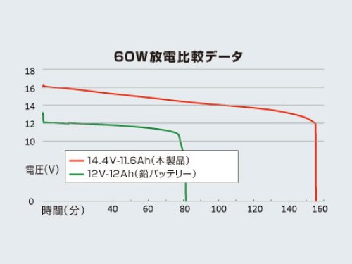 他の写真3: BMO JAPAN☆リチウムイオンバッテリー 11.6Ah(チャージャーセット) BM-L116-SET【全国一律送料無料】