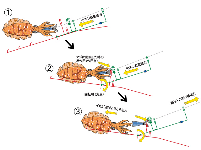 画像: シマノ(Shimano)☆YA-111G A-RB　ラインローラーヤエン 跳ね上げ式　LL【送料590円 8千円以上送料無料】